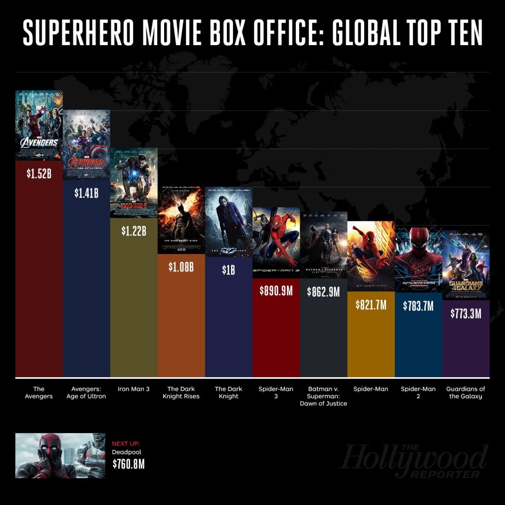 Галерея «Бэтмен против Супермена» стал 7-м самым кассовым фильмом по комиксам - 1 фото