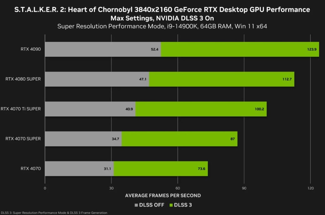 Галерея Nvidia с помощью DLSS 3 сможет увеличить производительность STALKER 2: Heart of Chornobyl - 3 фото