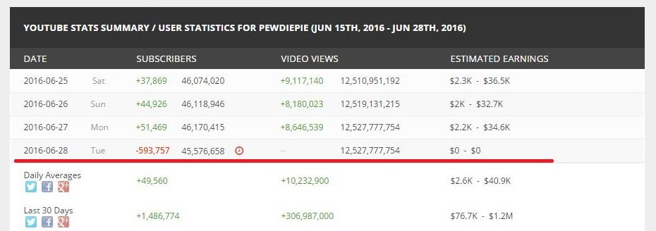 Масштабная «чистка» YouTube лишила PewDiePie 600 000 подписчиков — фото 2