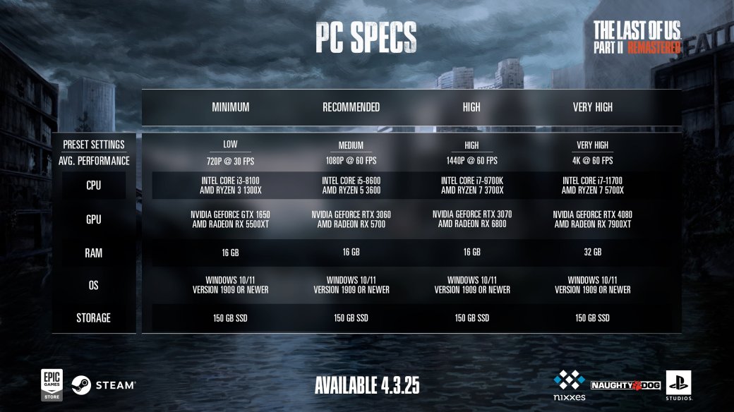 Для запуска The Last of Us: Part 2 на PC потребуется хотя бы GeForce GTX 1650 — фото 1