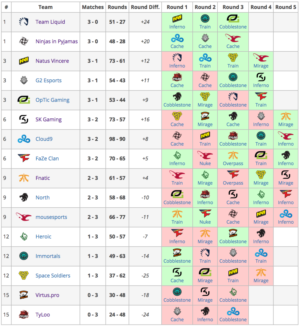 ESL One Cologne 2017. Расписание, таблица, сетка — фото 1