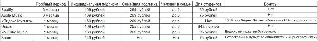 Сравнение подписок Spotify, Apple Music, «Яндекс.Музыки», Deezer и других. Как сменить регион — фото 1
