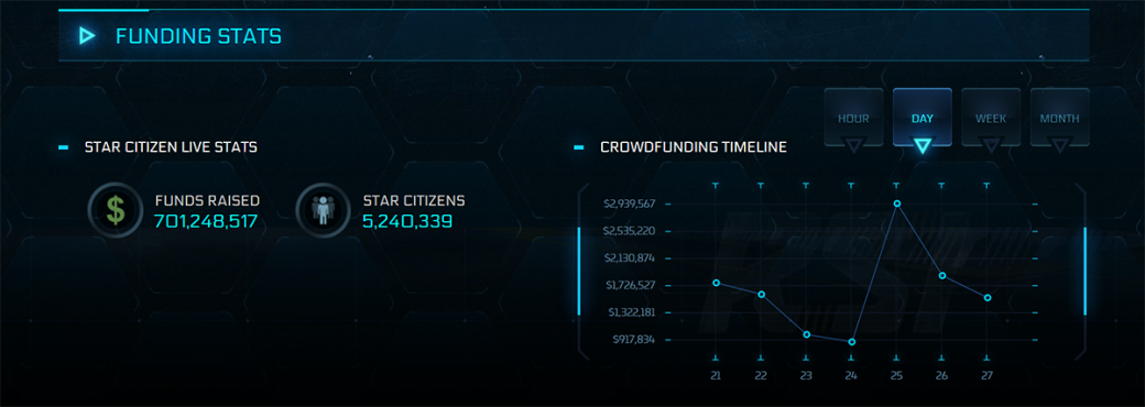 Сбор средств на разработку Star Citizen превысил 700 миллионов долларов — фото 1