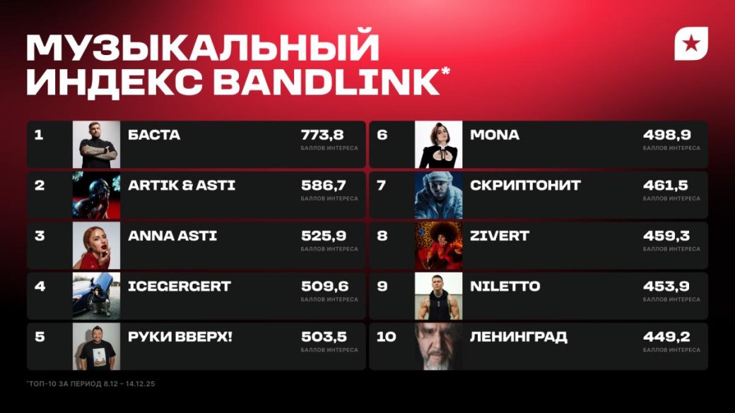 Топ-10 исполнителей прошлой недели
Источник: BandLink