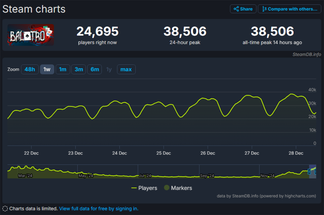 Пиковый онлайн Balatro в Steam побил новый рекорд — фото 1