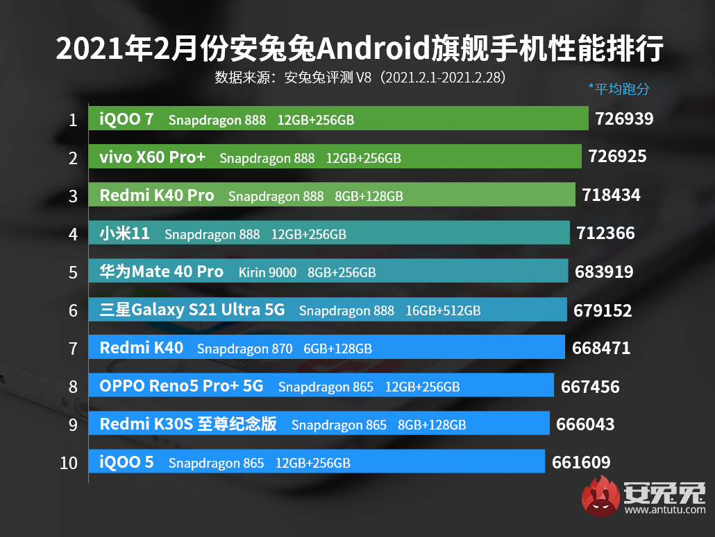 AnTuTu опубликовал рейтинг самых мощных смартфонов февраля — фото 1