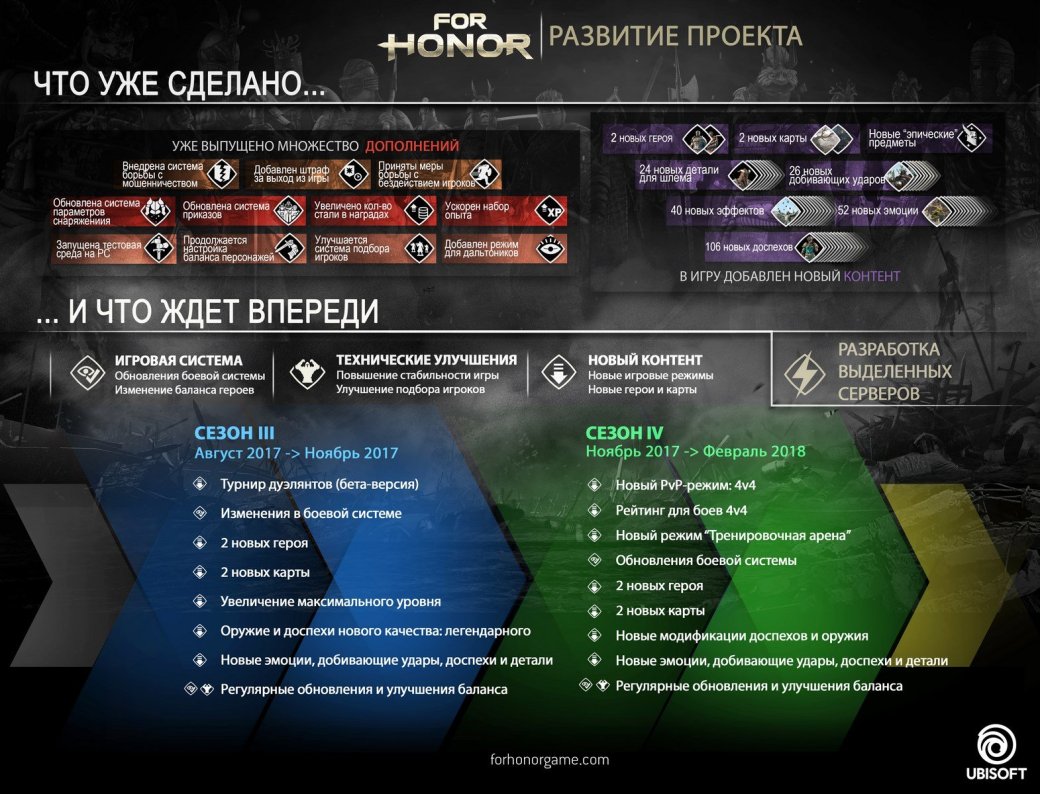 For Honor наконец получит выделенные сервера. А вы еще в нее играете? — фото 1