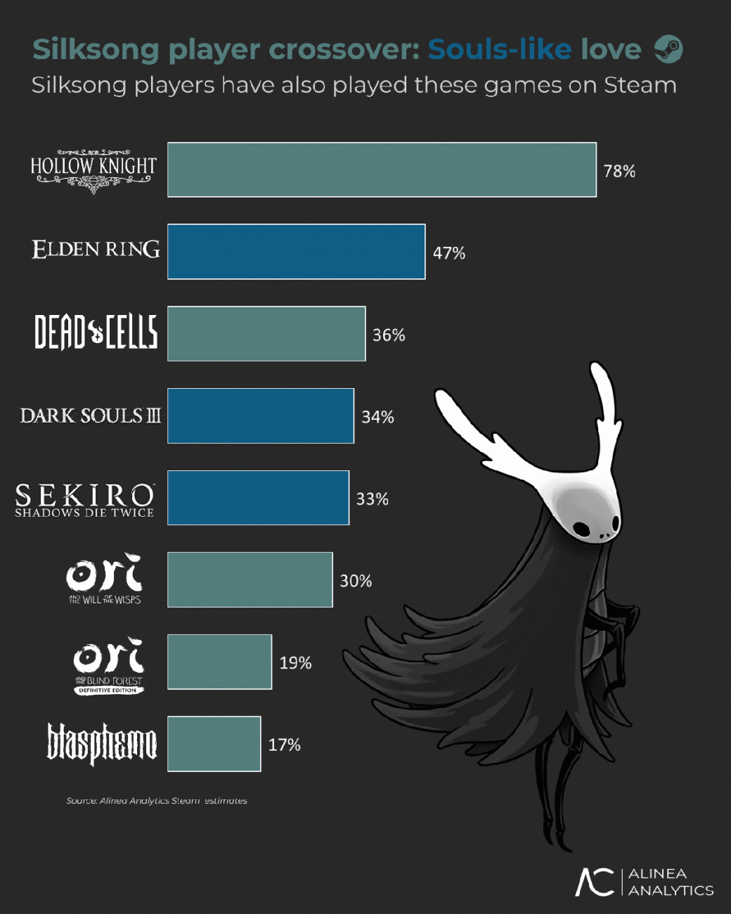 Галерея Alinea Analytics: В Hollow Knight: Silksong за 3 дня сыграло более пяти млн пользователей - 2 фото