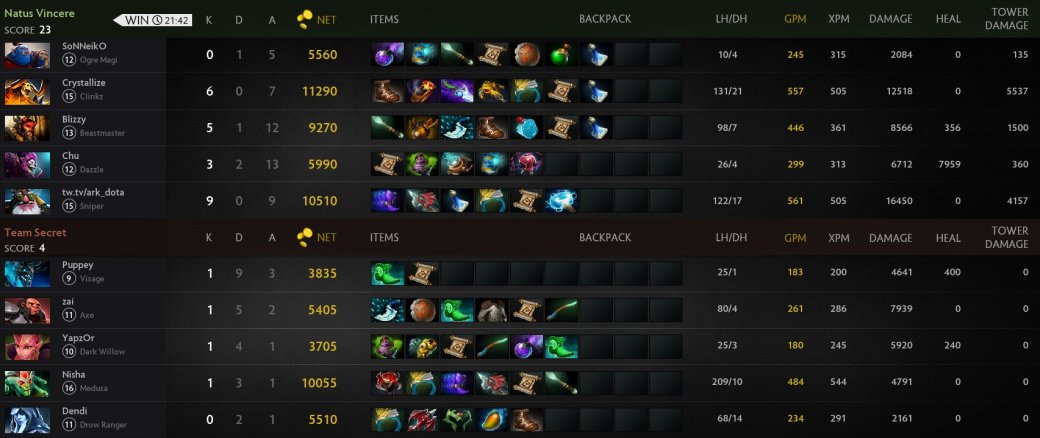 Вот это поворот. Natus Vincere выбила с турнира Team Secret с Dendi в составе — фото 4