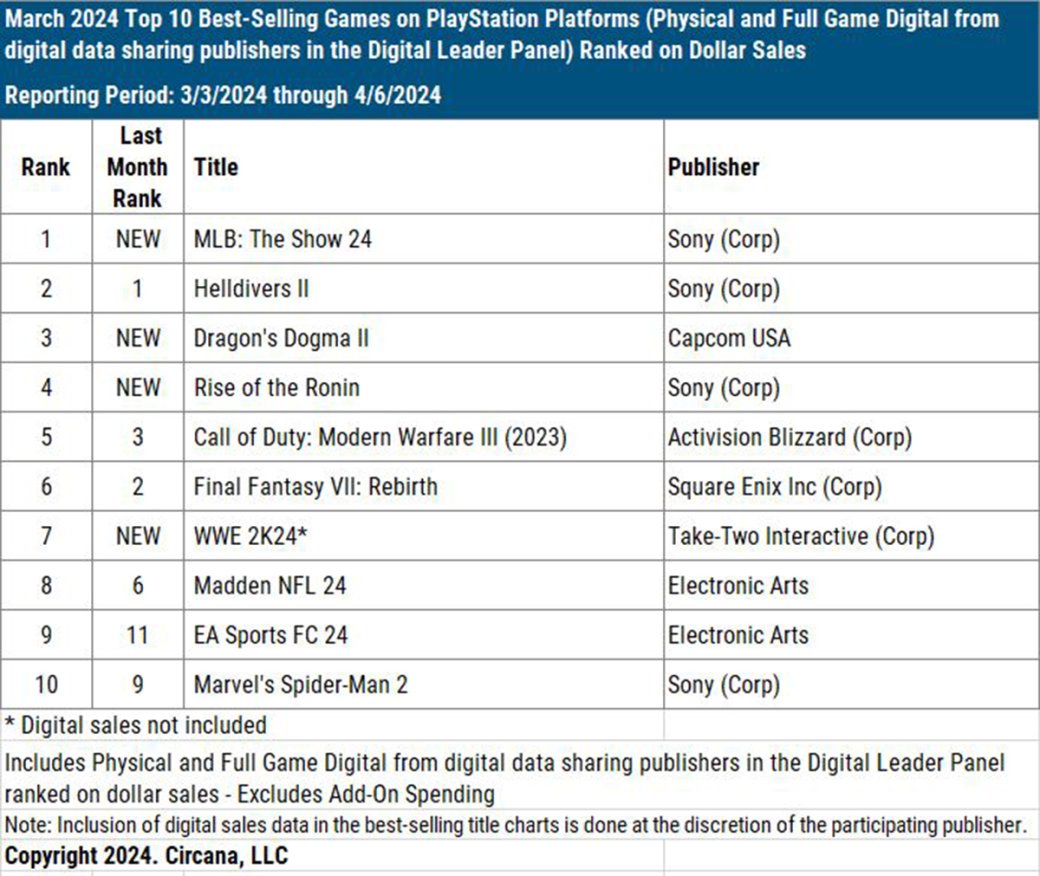 Галерея Dragons Dogma 2 и Helldivers 2 вошли в мартовский топ лидеров по продажам в США - 2 фото