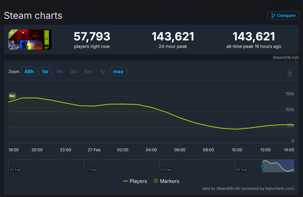 Стресс-тест шутера Marathon от авторов Destiny привлёк более 140 тысяч игроков в Steam — фото 1