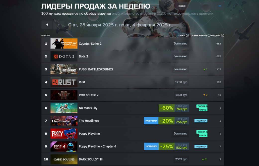 Kingdom Come: Deliverance 2 и «Человек-паук 2» попали в тройку лидеров нового чарта Steam — фото 1