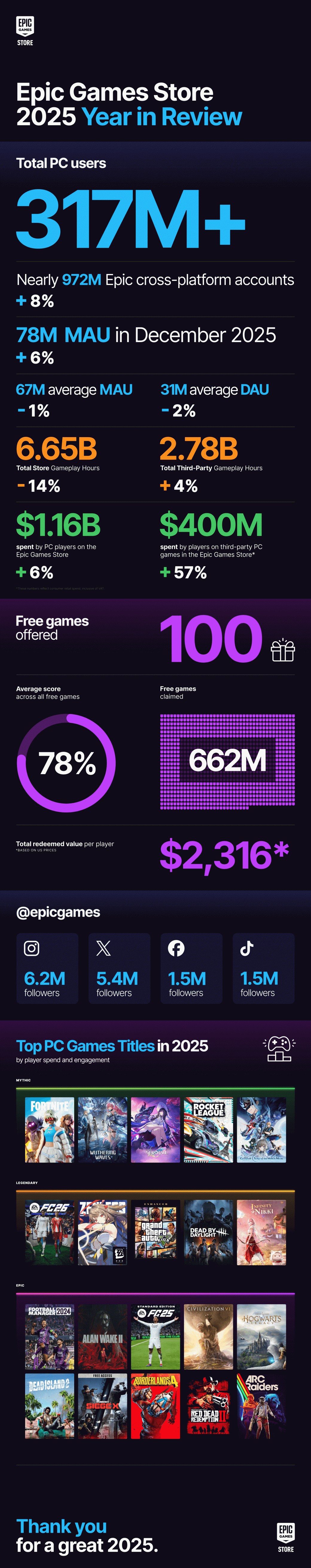 Инфографика с итогами 2025 года / Источник: сайт Epic Games Store