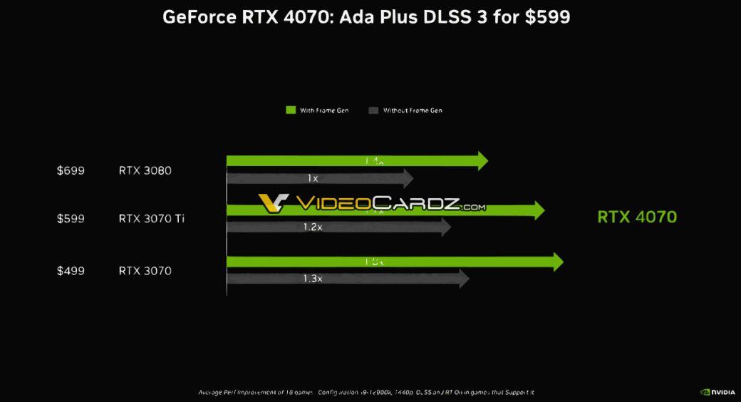 Галерея В сеть утекли тесты производительности видеокарты Nvidia RTX 4070 - 2 фото