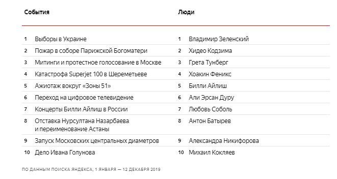 «Джокер», штурм «Зоны 51» и (опять!) Кодзима. «Яндекс» назвал главные темы 2019 года — фото 1