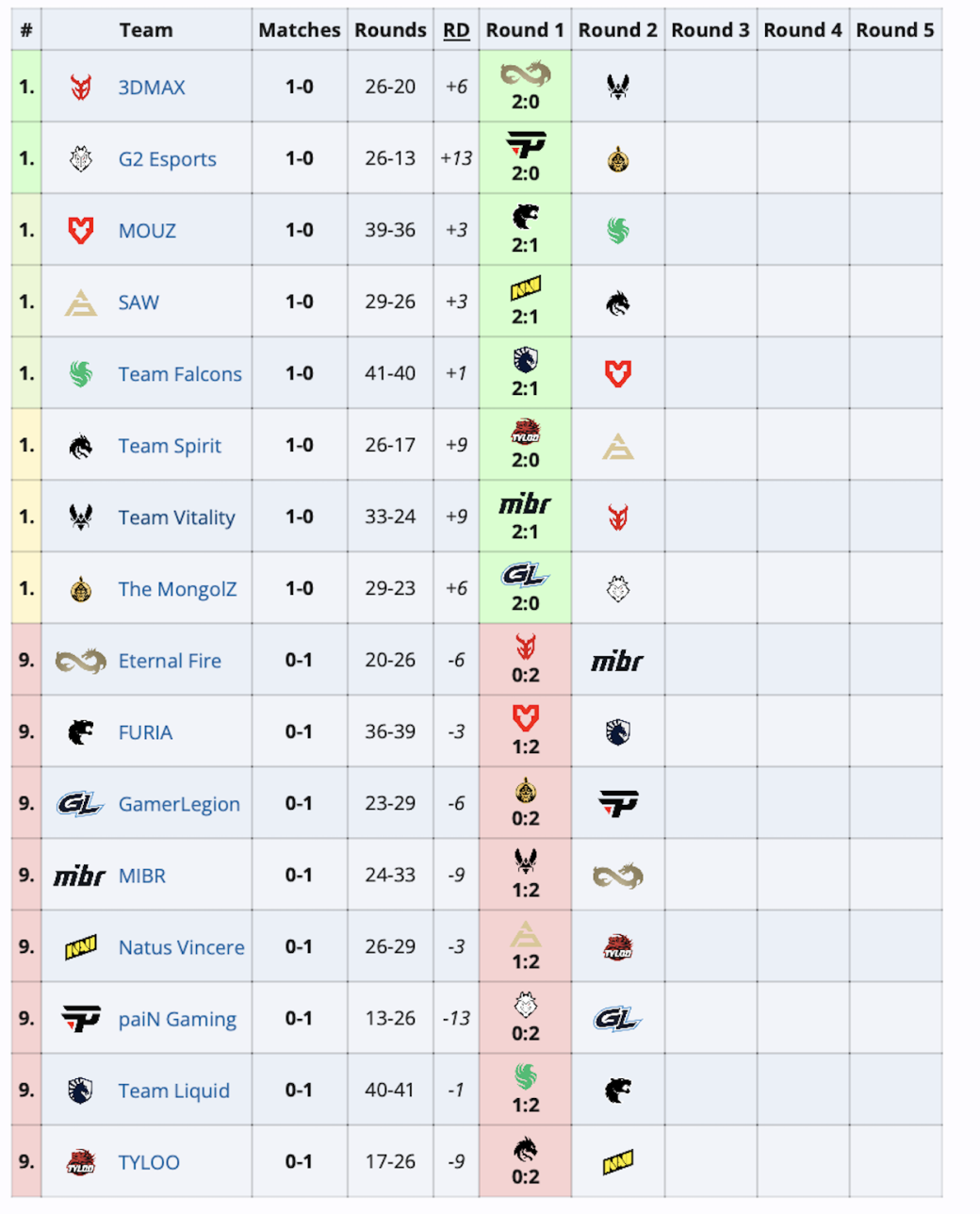 Spirit начала с победы вторую часть группового этапа ESL Pro League по Counter-Strike 2 — фото 1