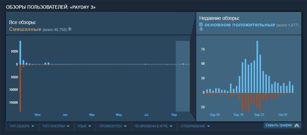 Рейтинг Payday 3 в Steam вырос до «смешанного» благодаря недавним положительным обзорам — фото 1