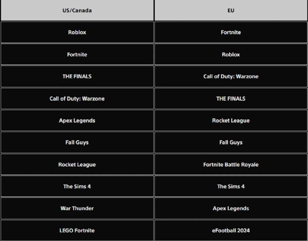 Галерея В январе владельцы PS5 скачивали GTA 5 чаще Tekken 8 и Baldurs Gate 3 - 3 фото