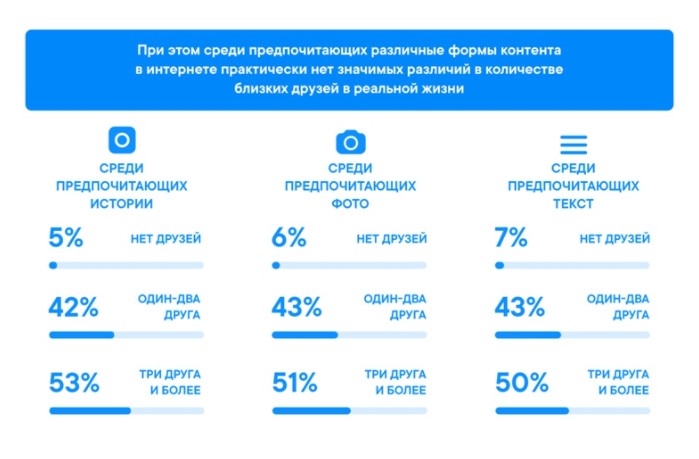 У зумеров, которые следят за лайками, в среднем больше друзей — изображение 2