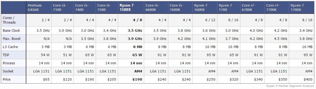 Галерея Линейка AMD Ryzen 5 поступила в продажу. Критики говорят — это успех - 1 фото