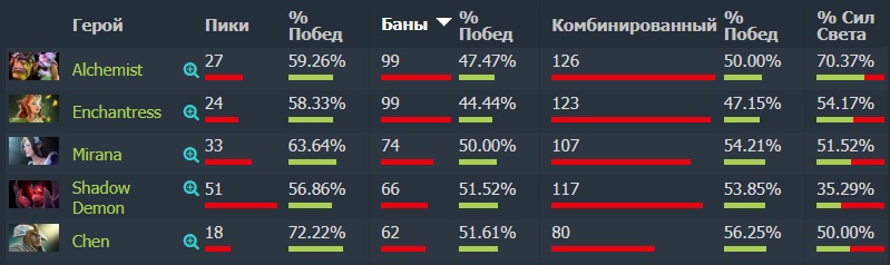 Лучшие и худшие герои группового этапа The International по Dota 2 — фото 3