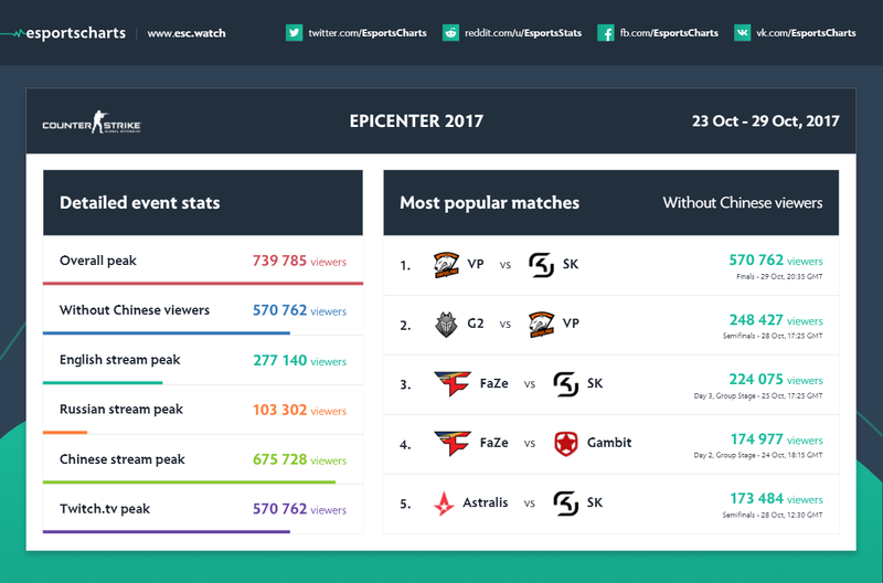 Как прошел главный турнир осени по CS:GO — фото 2