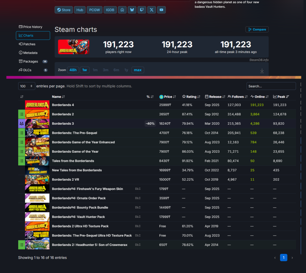 Borderlands 4 уже обошла все предыдущие игры серии по пиковому онлайну в Steam — фото 1