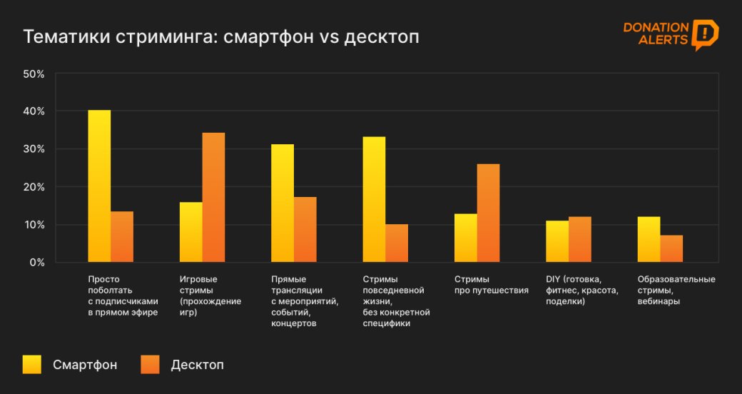 Исследование: почти половина рунета смотрит стримы или проводит трансляции — фото 4