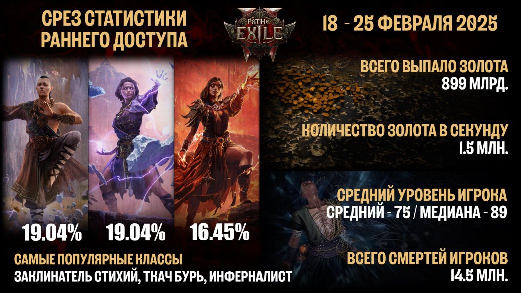 Галерея Авторы Path of Exile 2 представили срез статистики раннего доступа - 2 фото