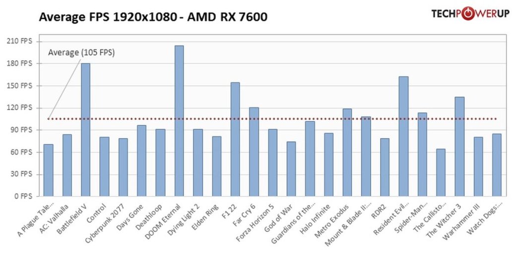 Галерея Вышли первые обзоры видеокарты AMD Radeon RX 7600 - 3 фото