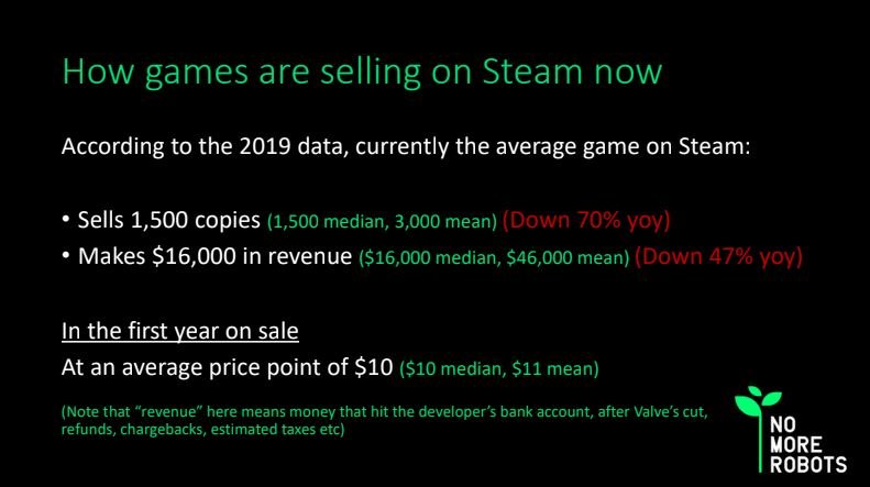 Грустные цифры продаж игр в Steam объясняют популярность Epic Games Store у разработчиков — фото 2