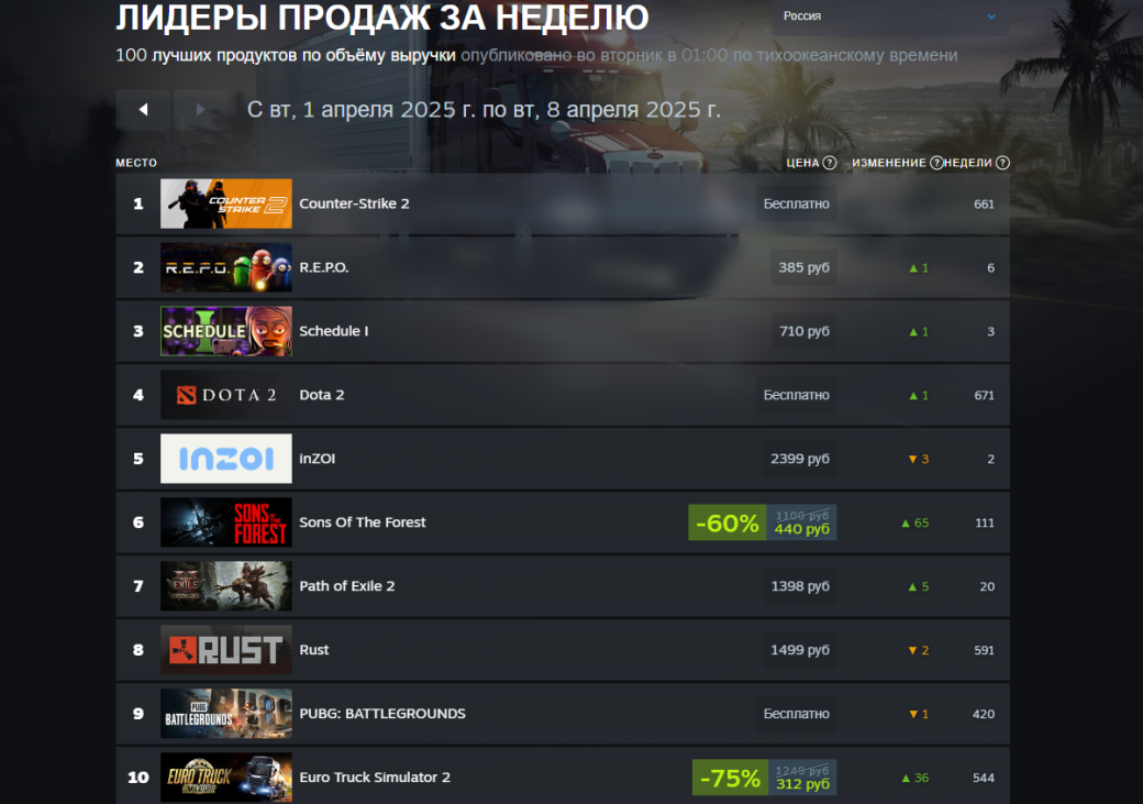 Хоррор R.E.P.O. и криминальная игра Schedule I удержались в топ-3 свежего чарта Steam — фото 1