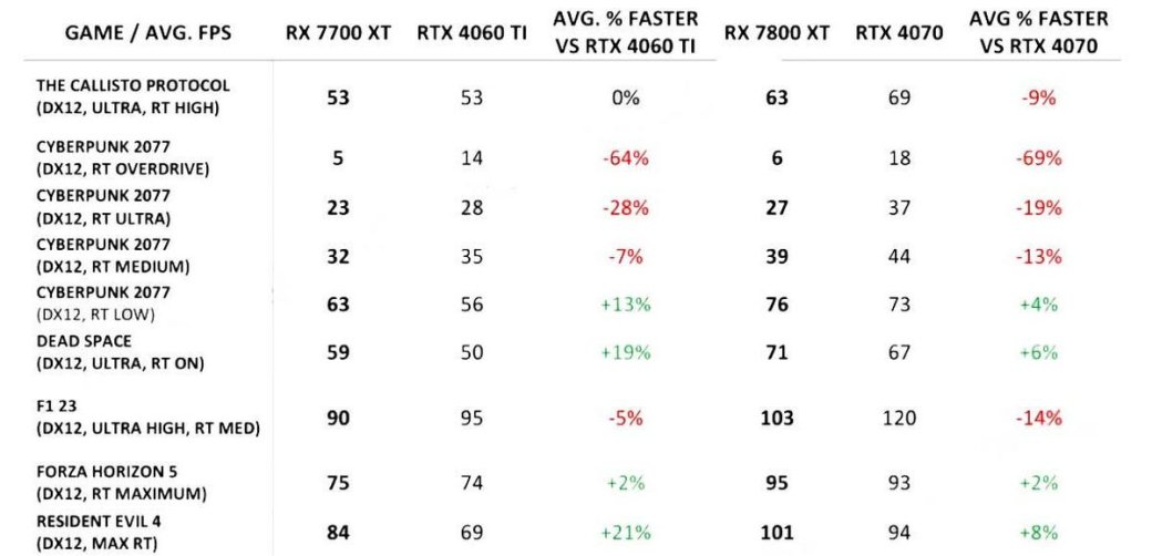 В сеть утекли результаты игровых тестов видеокарт Radeon RX 7800 XT и RX 7700 XT — изображение 2