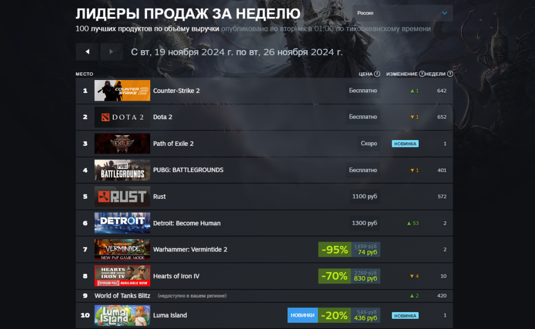 STALKER 2: Heart of Chornobyl возглавила новый мировой чарт Steam — фото 1