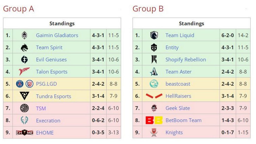 Завершился групповой этап турнира The Lima Major 2023 по Dota 2 — фото 1