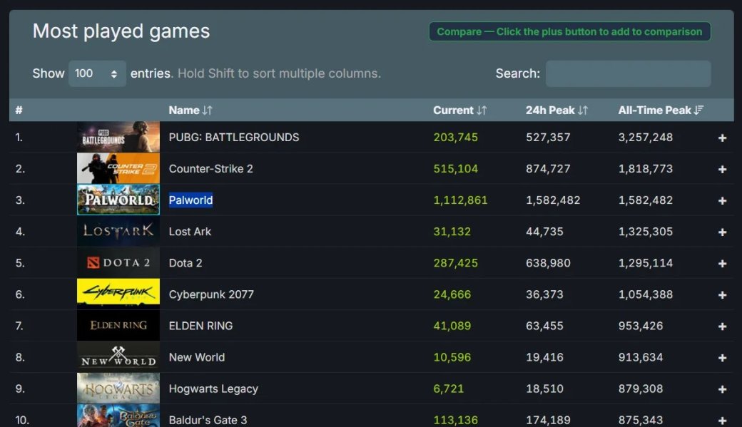 Хитовый «выживач» Palworld обошел Dota 2 и Lost Ark по пиковому онлайну в Steam — фото 1
