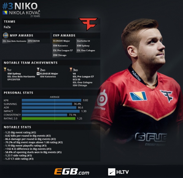 Топ 20 игроков 2018 года cs go hltv