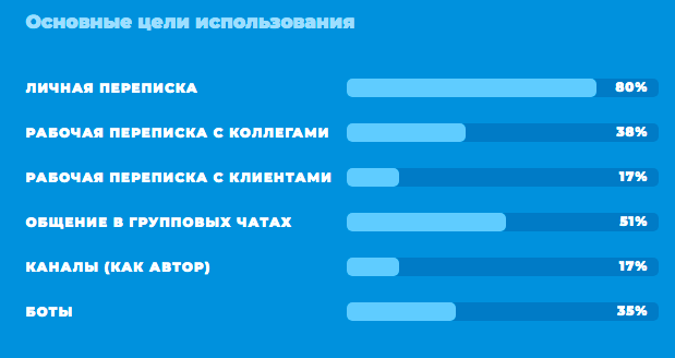 Россияне все чаще используют Telegram в качестве основного источника новостей — фото 6