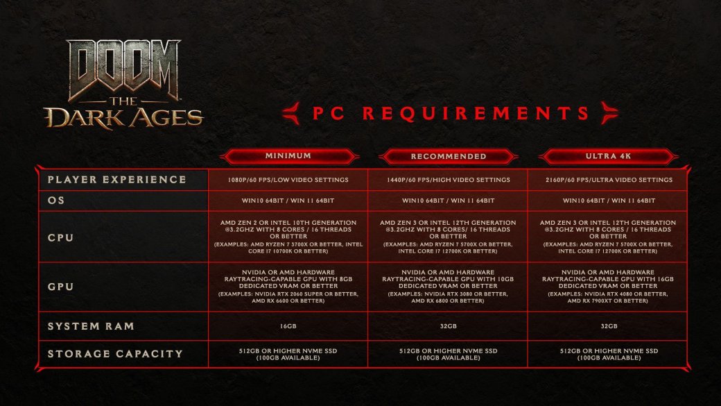 Для запуска Doom: The Dark Age понадобится RTX 2060 Super или лучше — фото 1