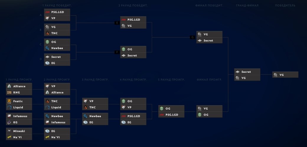 Прогнозы на плей-офф The International 2019 — фото 2
