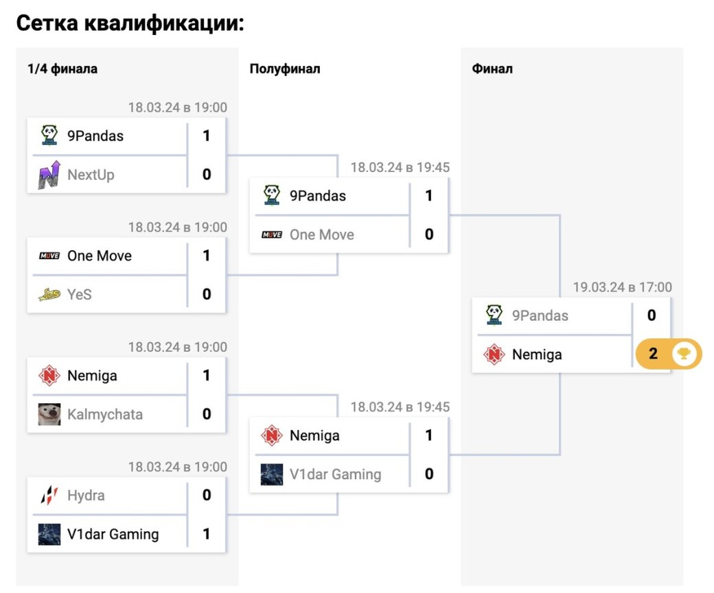Nemiga Gaming сыграет в закрытых отборочных на DreamLeague Season 23 по Dota 2 — фото 1