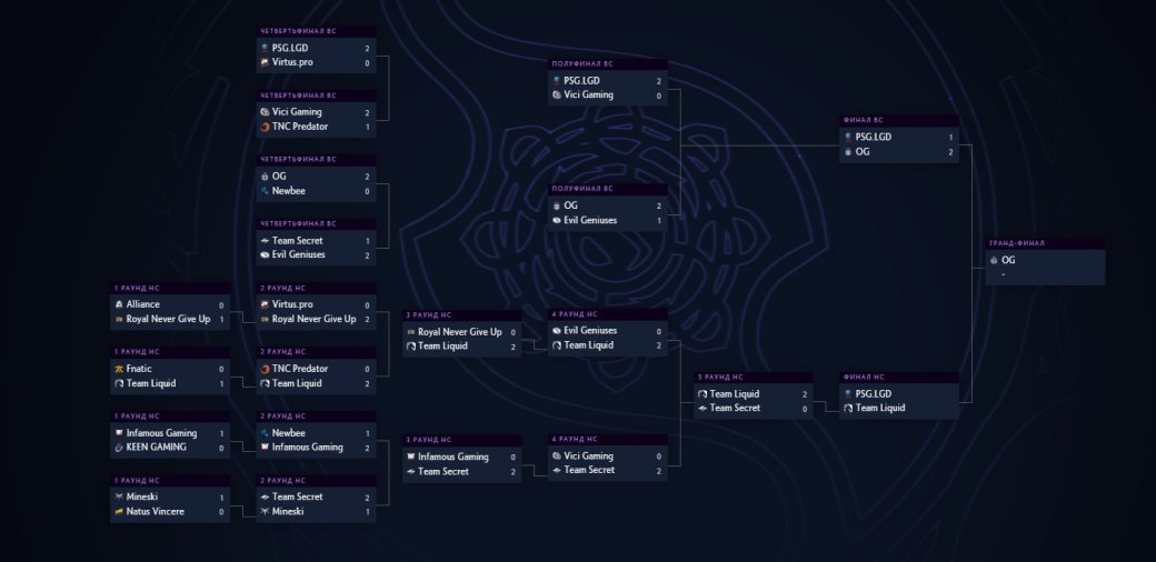 Плей-офф The International 2019: расписание матчей на финальный день, 25 августа — фото 1