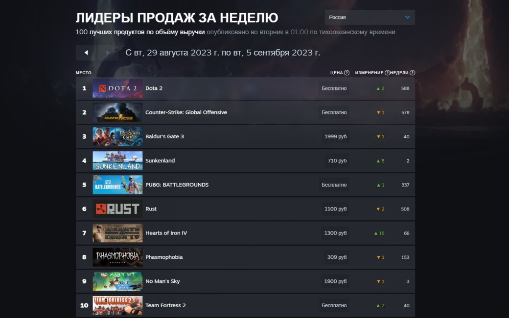 Starfield стала лидером нового чарта Steam — фото 1