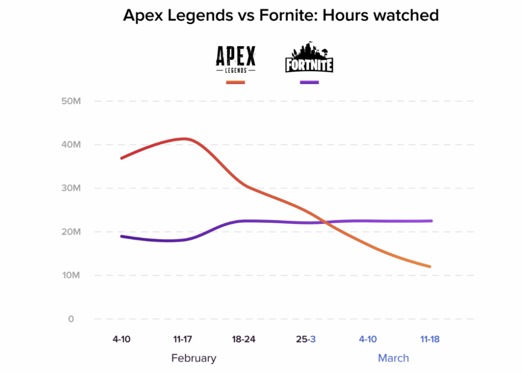 За несколько месяцев интерес к Apex Legends на Twitch снизился на 75% — фото 2