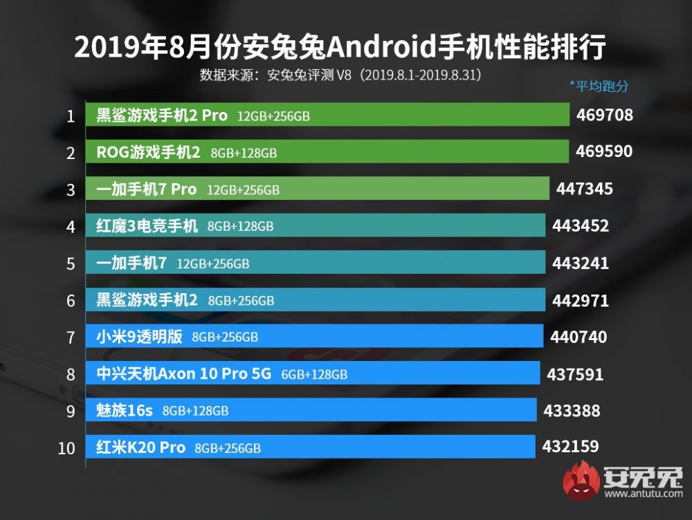 10 самых мощных Android-смартфонов августа по версии Antutu — фото 1