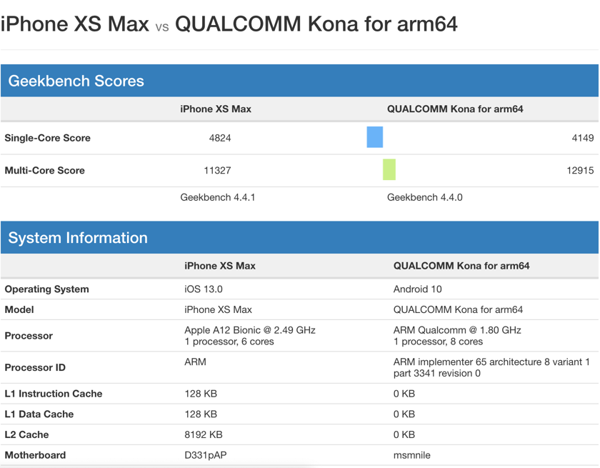 Процессор Snapdragon 865 появился в Geekbench и оказался быстрее Apple A12 — фото 2