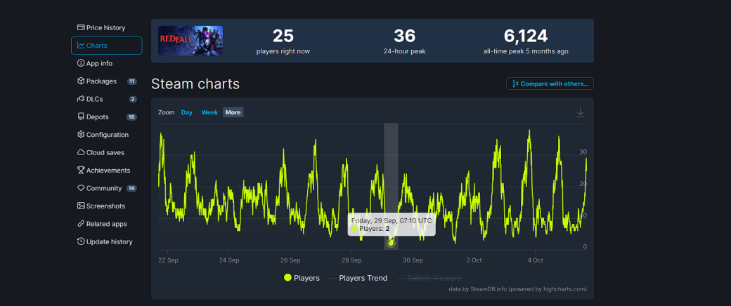 Пиковый онлайн Redfall в Steam недавно падал до двух игроков — фото 1