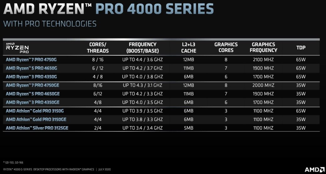 AMD представила гибридные процессоры для настольных ПК Ryzen 4000G и Ryzen 4000G Pro — изображение 2