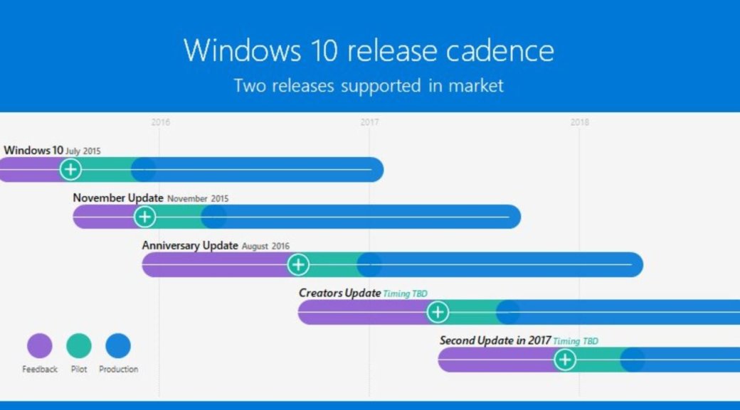Microsoft выпустит два крупных обновления Windows 10 в 2017 году — фото 1