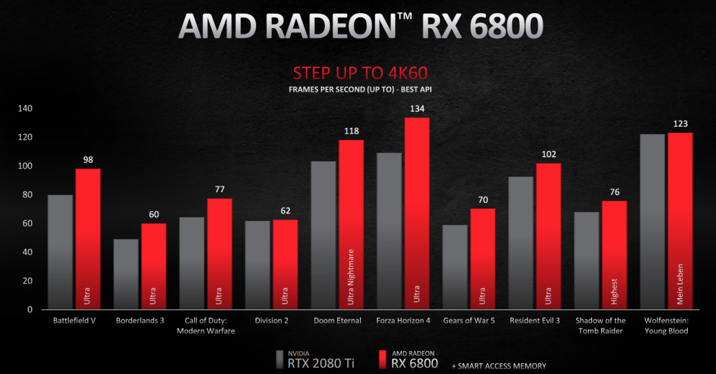 AMD представила видеокарты Radeon RX 6800XT, RX 6800 и RX 6900 XT — изображение 2